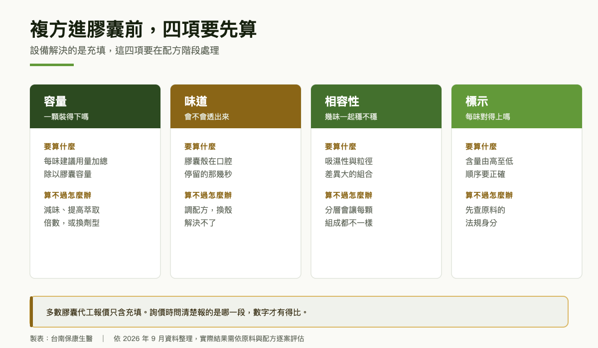複方進膠囊前的四項試算對照圖：容量、味道、相容性、標示，各自列出要算什麼與算不過時的處理方向