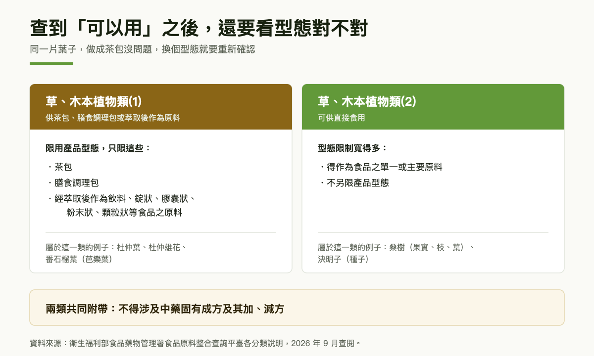 兩類原料的限用型態對照圖：左欄第一類供茶包、膳食調理包或萃取後作為原料，列出茶包、膳食調理包、萃取後的飲料錠狀膠囊狀粉末狀顆粒狀，並標註杜仲葉與番石榴葉屬於此類；右欄第二類可供直接食用，限制較寬，標註桑樹與決明子種子屬於此類；下方橫條寫兩類共同附帶不得涉及中藥固有成方及其加減方