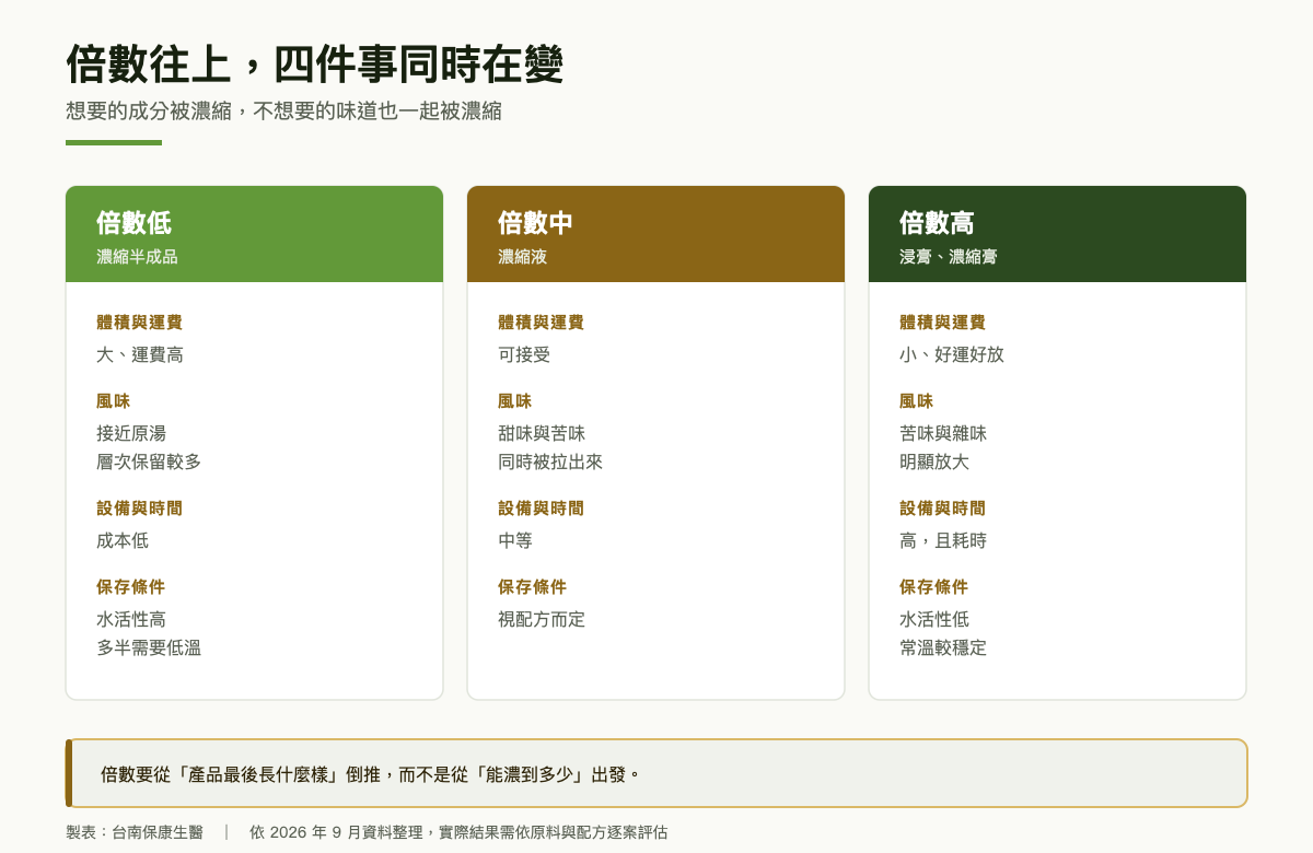 濃縮倍數取捨推演表：橫向為低倍數的濃縮半成品、中倍數的濃縮液、高倍數的浸膏，縱向為體積與運費、風味、設備與時間成本、保存條件四個面向的變化方向