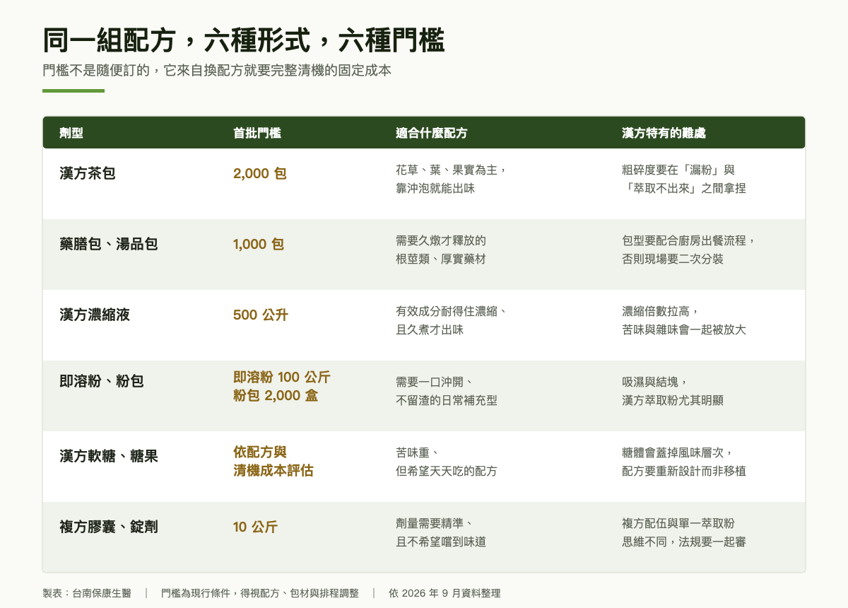 六劑型對照表：橫軸為茶包、藥膳包、濃縮液、粉包、軟糖、膠囊錠劑，縱軸為首批門檻、適合的配方、消費者使用情境、漢方特有難處、保康承接方式