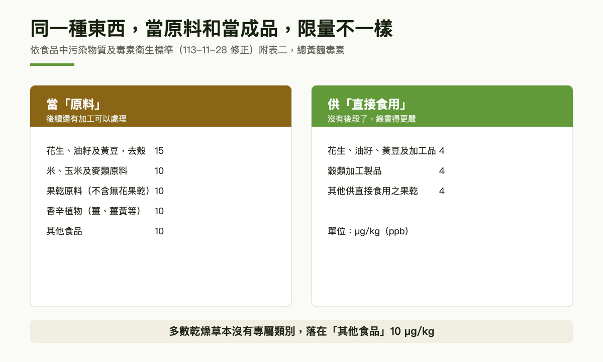 兩欄對照圖：左欄為原料類別的總黃麴毒素限量，右欄為供直接食用加工品的限量，右欄明顯較嚴