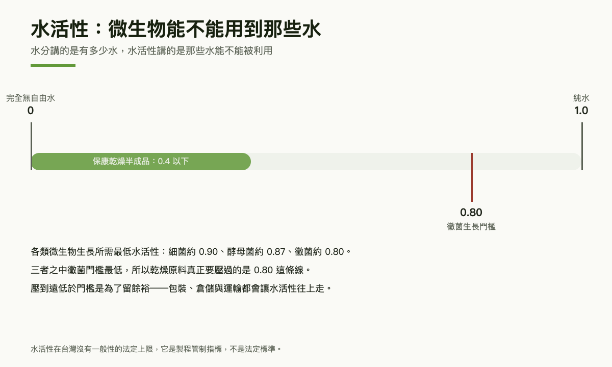 水活性刻度圖：保康乾燥半成品控制在 0.4 以下，黴菌生長門檻為 0.80，並註明細菌約 0.90、酵母菌約 0.87