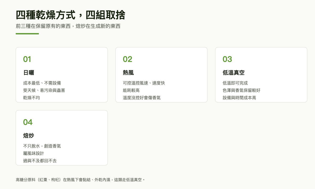 四格對照圖：日曬成本最低但受天候擺布，熱風可控但能耗高，低溫真空保留色香但成本高，焙炒創造香氣屬風味設計