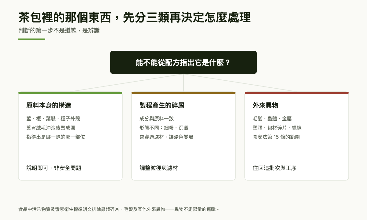 判斷樹：從能不能從配方指出它是什麼出發，分為原料本身的構造、製程產生的碎屑、外來異物三類，各自處理方向不同