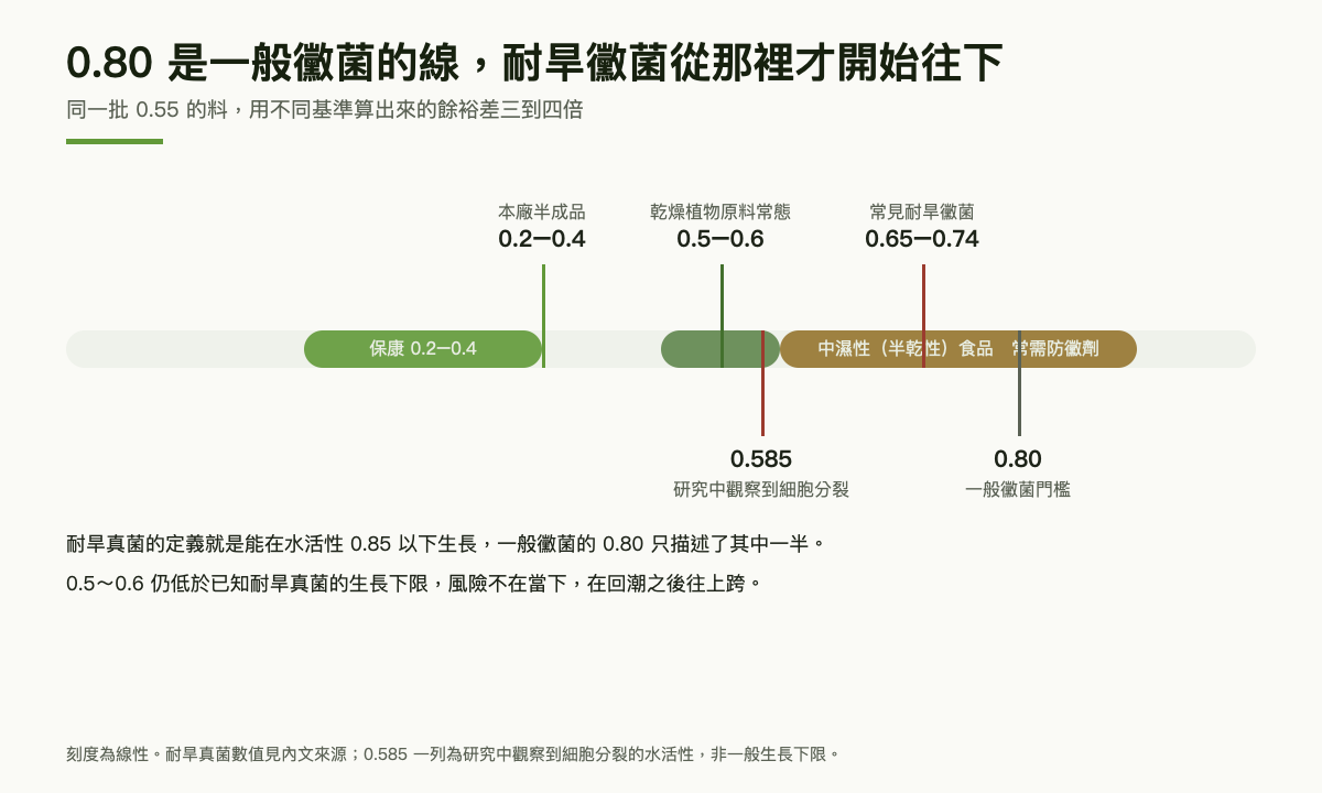 水活性刻度圖：中濕性（半乾性）食品區間為 0.6 至 0.9，保康乾燥半成品落在 0.2 至 0.4，乾燥植物原料常態落在 0.5 至 0.6，常見耐旱黴菌 0.65 至 0.74，一般黴菌門檻 0.80