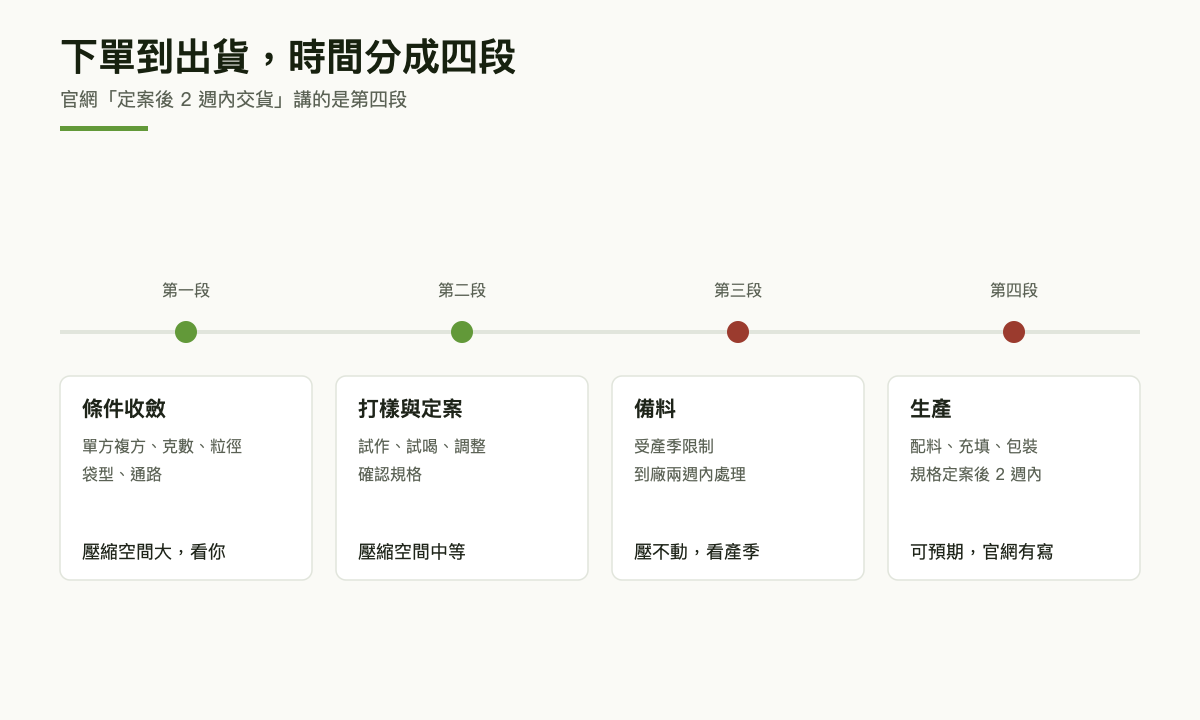 四段時間軸：條件收斂、打樣與定案、備料、生產，標出前兩段壓縮空間大、後兩段受產季與製程限制