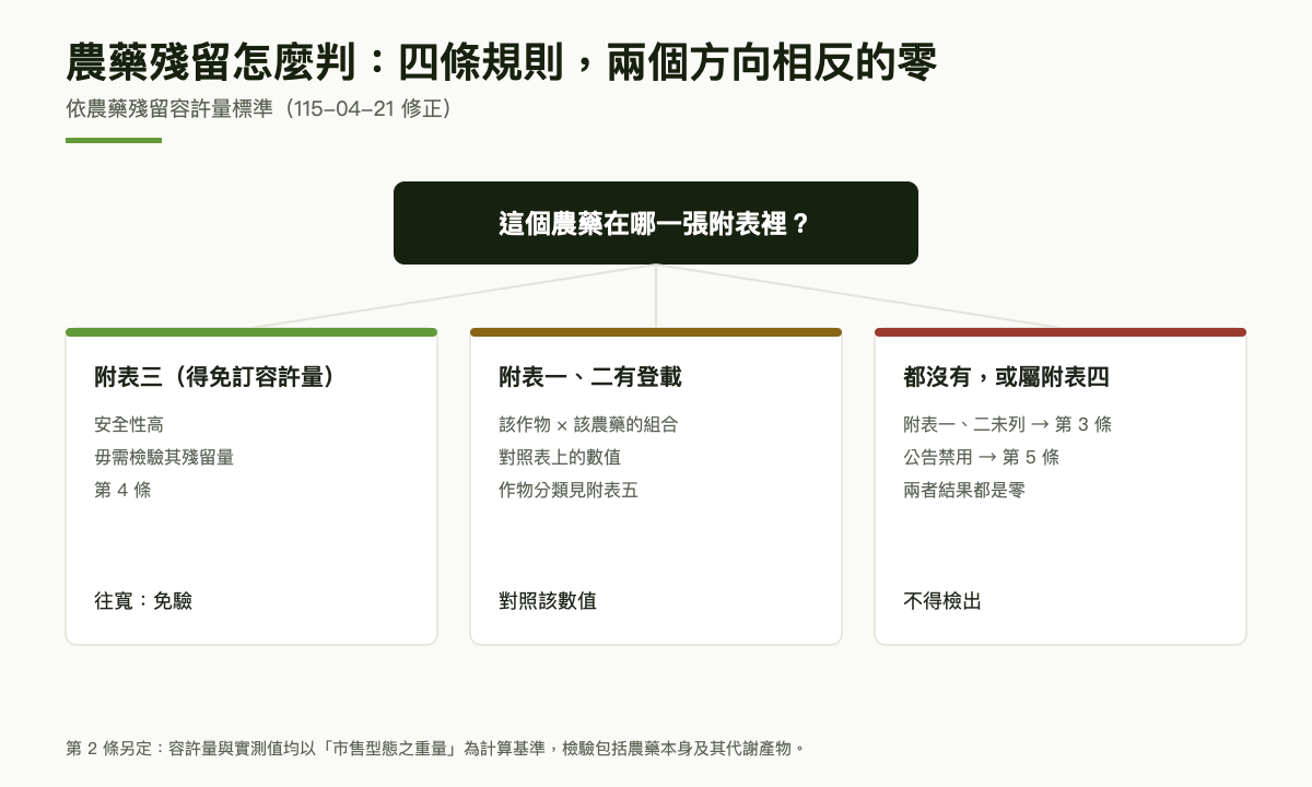 判斷樹：先查附表三是否免驗，再查附表四是否禁用，再查附表一與二有無對應組合，都沒有則依第三條不得檢出
