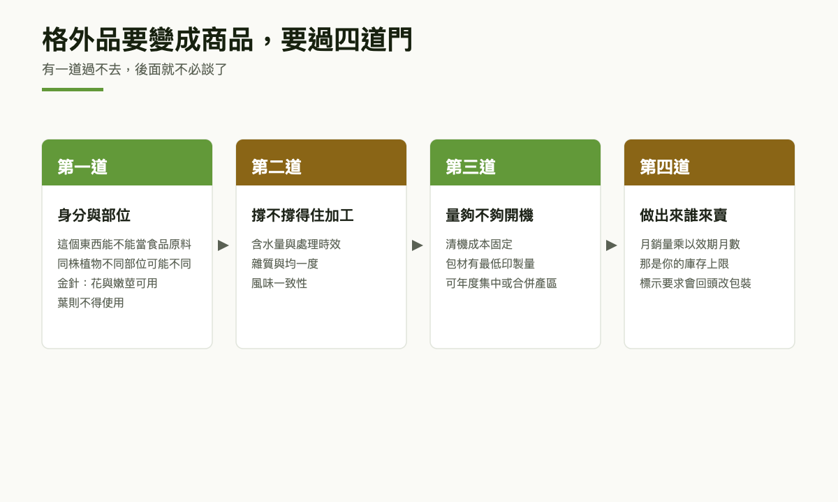 四道門流程圖：第一道身分與部位，第二道撐不撐得住加工，第三道量夠不夠開機，第四道做出來誰來賣
