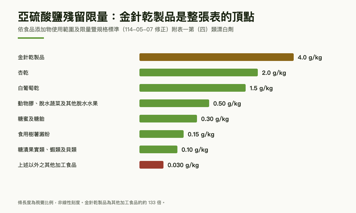 橫條圖比較各類食品的二氧化硫殘留限量：金針乾製品 4.0 g/kg 最高，其他加工食品 0.030 g/kg 最低，兩者相差約 133 倍