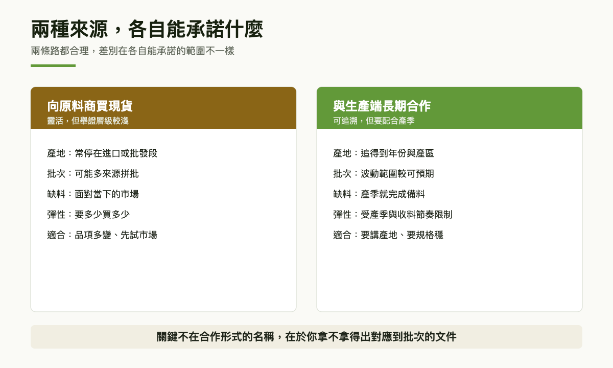 兩欄對照圖：左欄向原料商買現貨在產地、批次、缺料、彈性與適用情境上的特性，右欄與生產端長期合作的對應特性