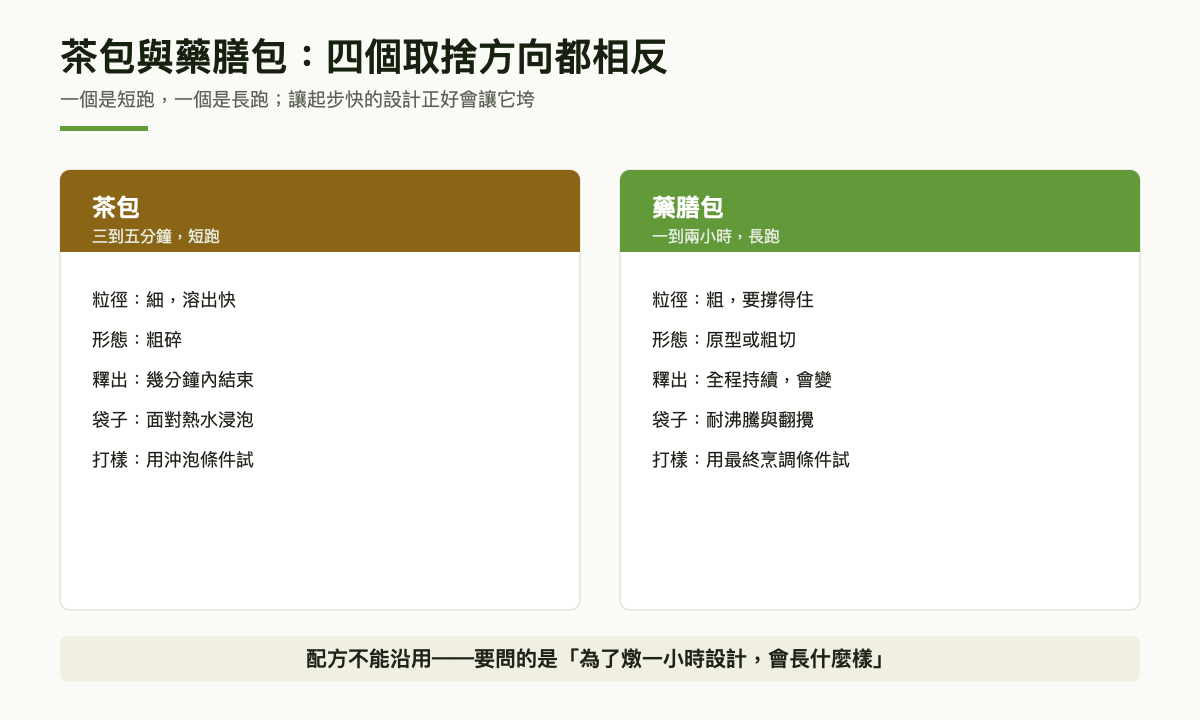 兩欄對照圖：茶包沖泡三到五分鐘、粒徑細、快速釋出、濾材面對浸泡；藥膳包燉煮一到兩小時、原型或粗切、全程持續釋出、袋子耐沸騰