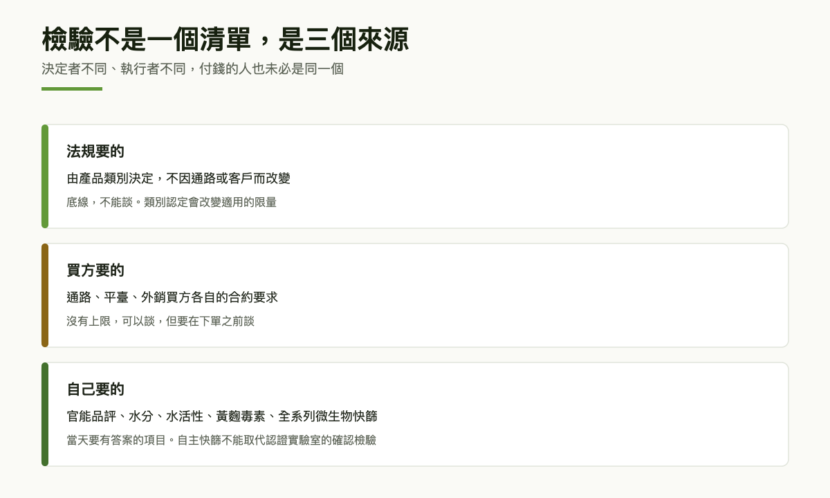 三層檢驗對照圖：法規要的是底線不能談，買方要的在合約裡要提前談，自己要的是廠內自主檢驗五項