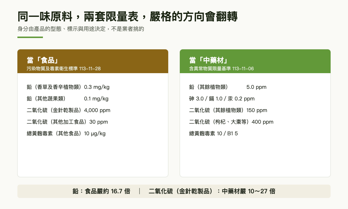 兩欄對照圖：左欄當食品，鉛 0.3、金針乾製品二氧化硫 4000 ppm；右欄當中藥材，鉛 5.0、二氧化硫 150 或 400 ppm