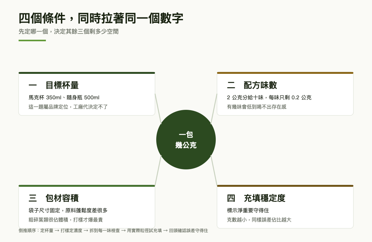 一包克數的四項拉扯關係圖：目標杯量、配方味數、包材容積、充填穩定度四者環繞中央克數，各自標示施加的限制方向