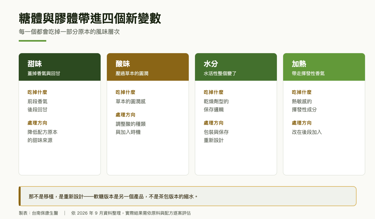 糖體與膠體的四個變數對照圖：甜味、酸味、水分、加熱各自列出會蓋掉或改變原配方的哪一部分，以及配方端的處理方向