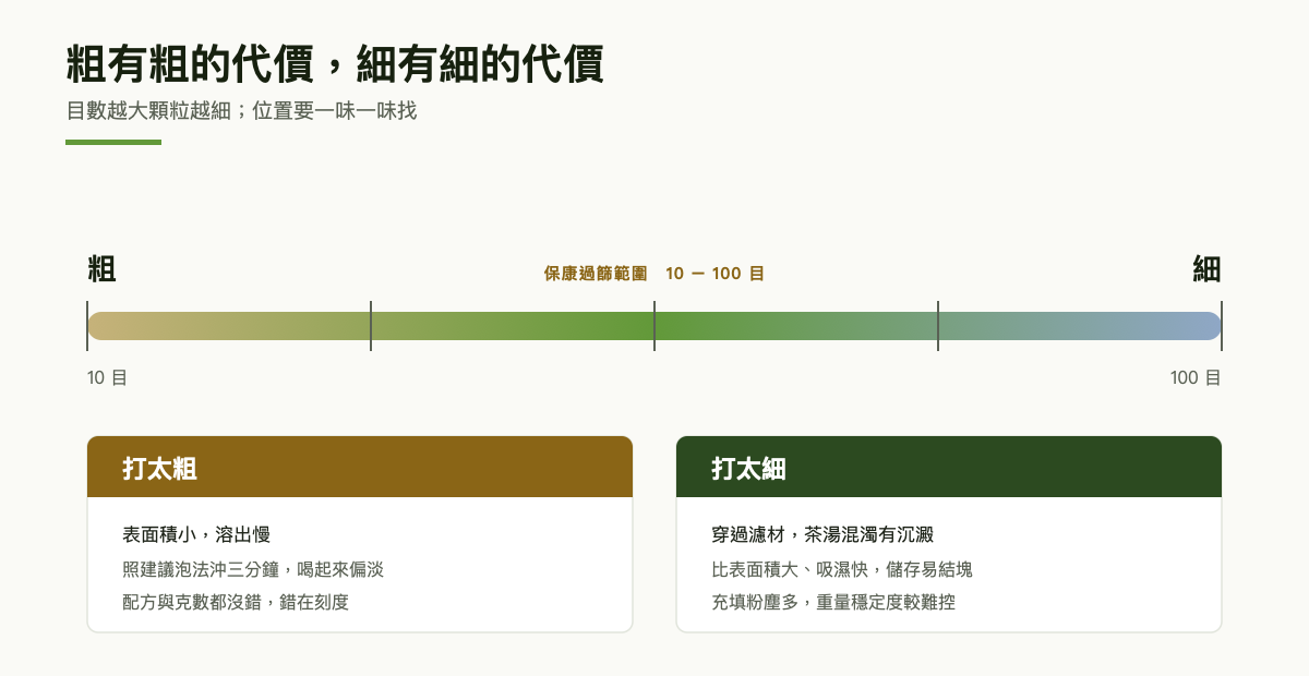 粒徑粗細對照尺規圖：左端粗碎標示溶出不足與味道偏淡，右端細粉標示茶湯混濁、沉澱與結塊，中段標示保康十到一百目的過篩區間