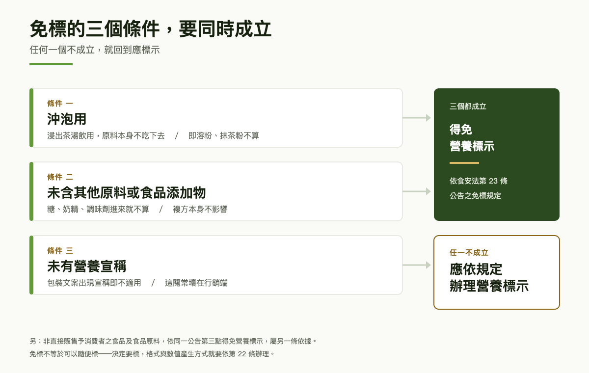 漢方茶包是否得免營養標示的判斷分支圖：沖泡用、未含其他原料或食品添加物、未有營養宣稱三個條件，任一不成立即需標示