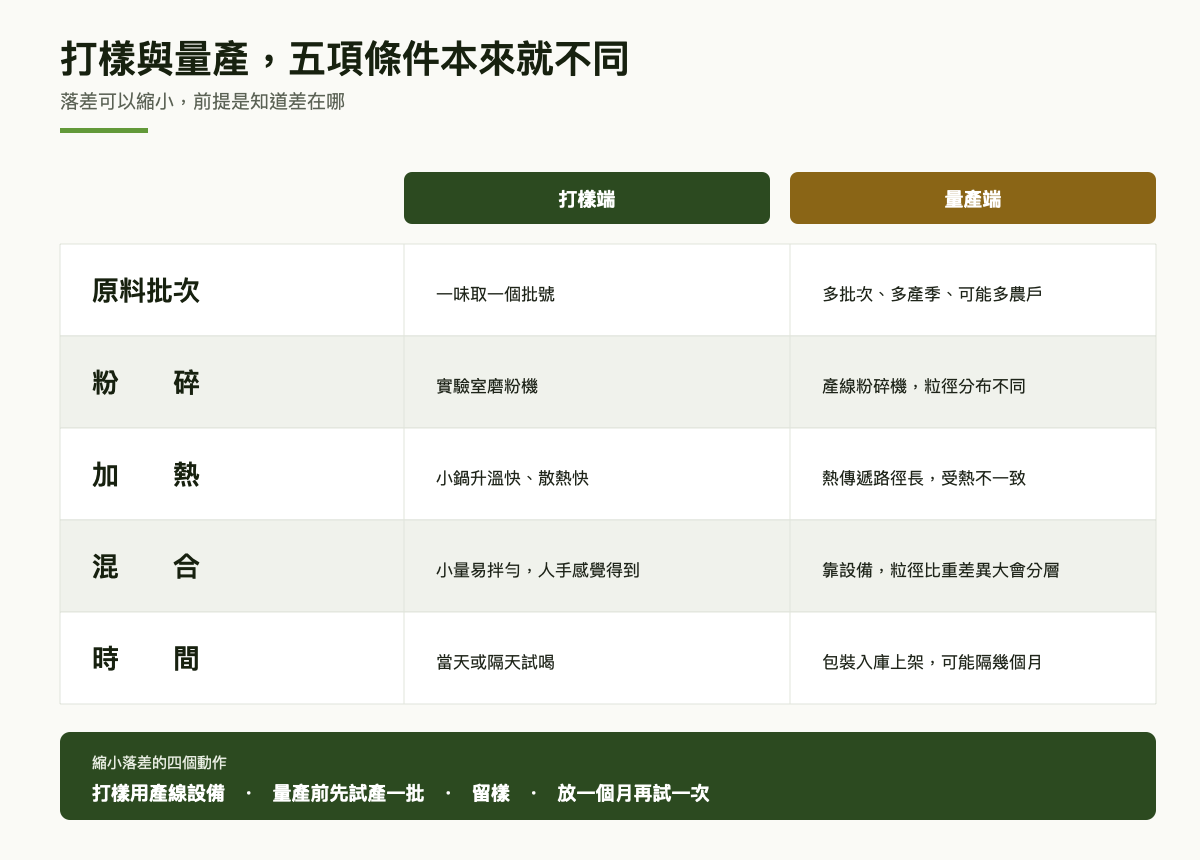 打樣與量產五項條件對照圖：原料批次、粉碎方式、加熱、混合、時間，各列出打樣端與量產端的狀態差異
