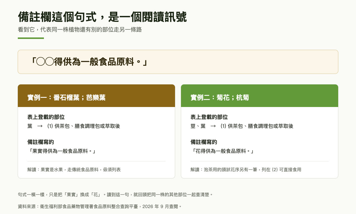 備註欄句式解讀圖：上方引用句式某某得供為一般食品原料；左欄實例一番石榴葉，表上登載部位為葉列在第一類，備註寫果實得供為一般食品原料；右欄實例二菊花杭菊，表上登載部位為莖葉列在第一類，備註寫花得供為一般食品原料；下方說明讀到這一句就回頭把同一株的其他部位一起查清楚