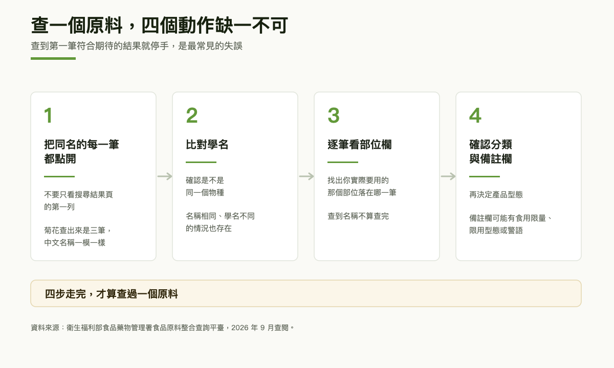 同名多筆的四個檢查動作流程圖：第一步把同名的每一筆都點開不要只看第一列，第二步比對學名確認是否同一物種，第三步逐筆看部位欄找出實際要用的部位，第四步確認該筆的分類與備註欄再決定產品型態，底部標註四步走完才算查過一個原料