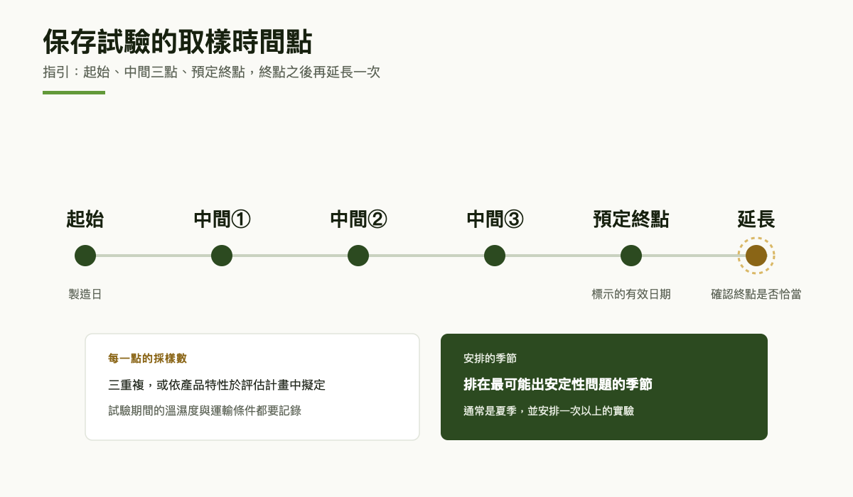 保存試驗取樣時間點示意圖：起始點、中間三個時間點、預定終點，以及終點之後的延長採樣點，每點三重複