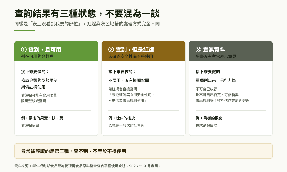 查詢結果三種狀態對照圖：第一格綠色為查到且列在可用分類，說明依該分類的型態限制使用；第二格土黃色為查到且列在未確認安全性尚不得使用之原料，說明這是明確紅燈沒有模糊空間，例子為杜仲樹皮；第三格灰色為查無資料，說明平臺非正面表列不等於不得使用，需另行判斷，例子為桑白皮