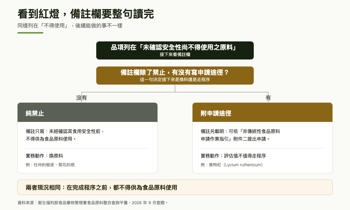紅燈兩種的判斷樹：起點是品項列在未確認安全性尚不得使用之原料，接著判斷備註欄除了禁止有沒有寫申請途徑；沒有的走左邊純禁止，例子是杜仲樹皮與菊花根，實務動作是換原料；有的走右邊附申請途徑，例子是黑枸杞，實務動作是評估值不值得走程序；底部標註兩者現況相同，在完成程序之前都不得供為食品原料使用