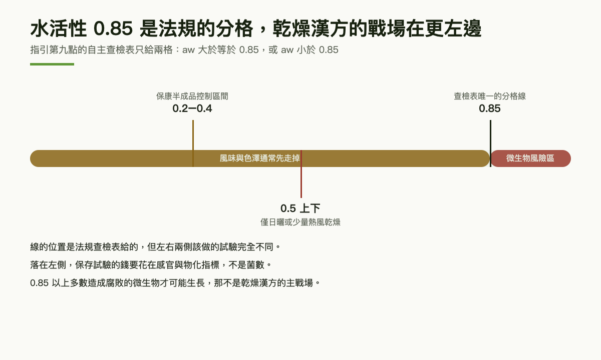 水活性刻度圖：0.85 以上多數造成腐敗的微生物可生長，0.85 以下轉由香氣與色澤的劣變決定保存期限；僅日曬或少量熱風乾燥的原料約落在 0.5 上下，保康半成品控制在 0.2 至 0.4