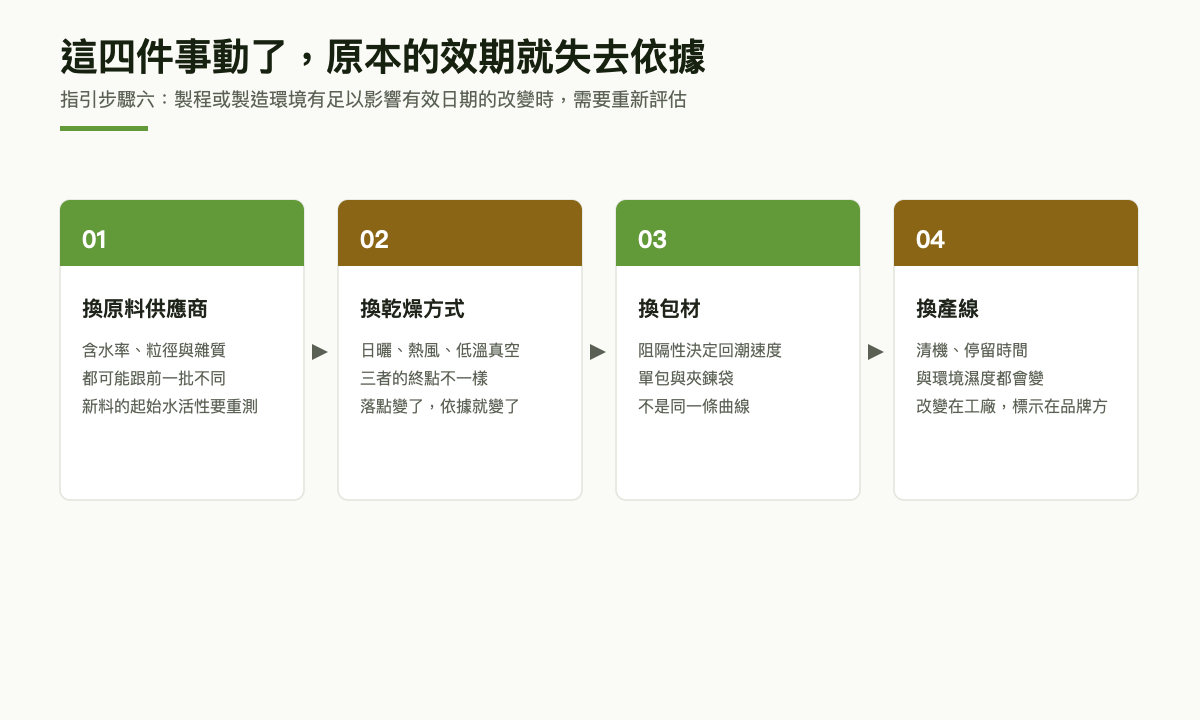 四格流程卡片列出需要重新評估有效日期的改變：換原料供應商、換乾燥方式、換包材、換產線