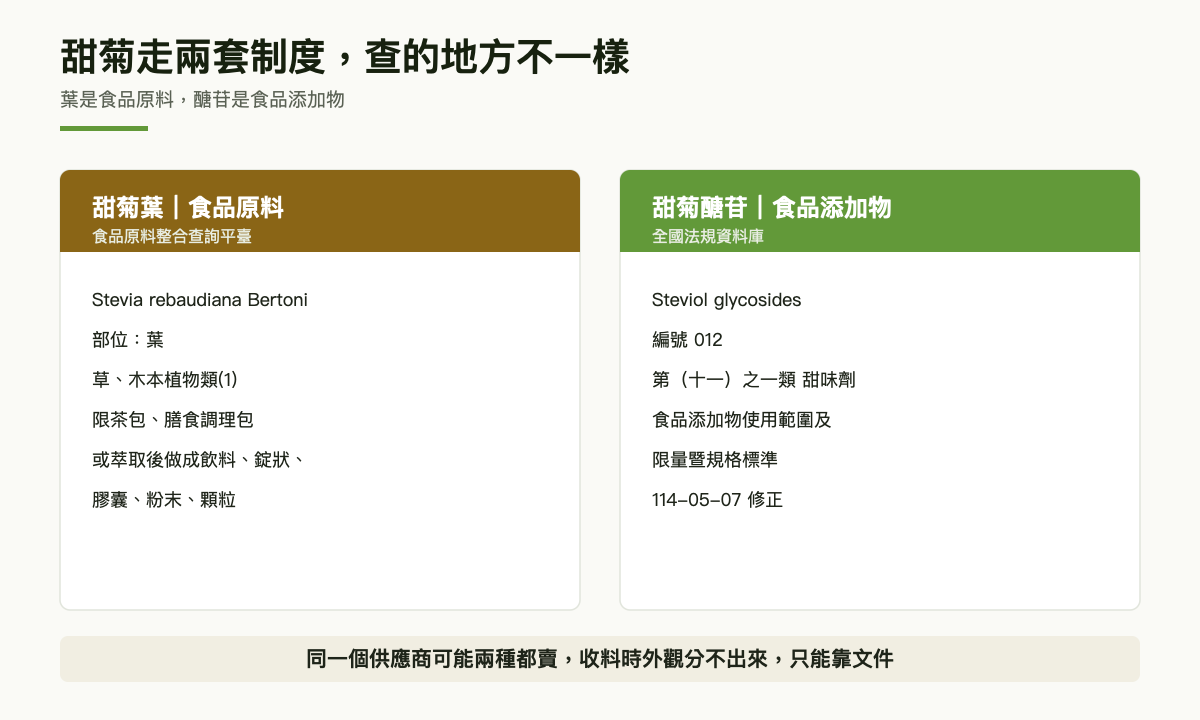 對照圖：甜菊葉屬食品原料且限用產品型態，甜菊醣苷屬食品添加物甜味劑編號 012