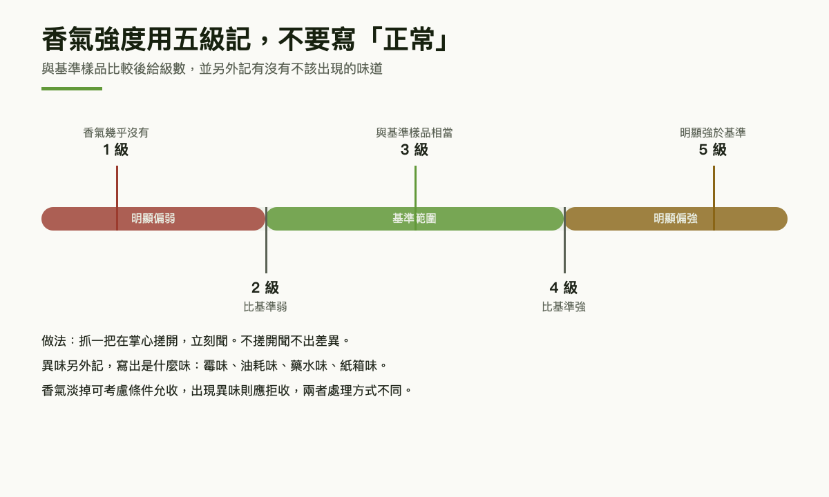 刻度圖：香氣強度分五級，中段為基準範圍，兩端分別標示明顯偏弱與明顯偏強