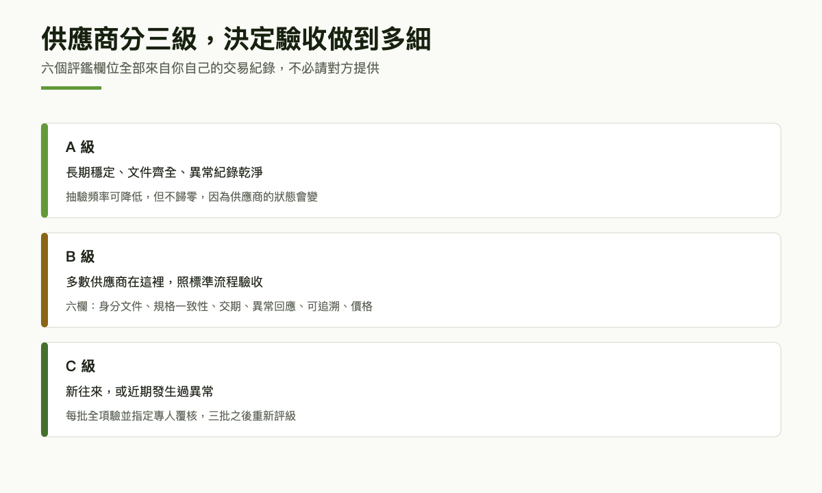 三層卡片：供應商分為 A、B、C 三級，各對應不同的驗收強度與抽驗頻率