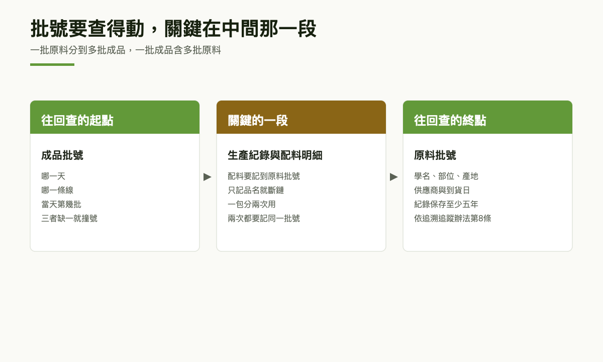 三段流程圖：成品批號、生產紀錄與配料明細、原料批號之間的對應關係