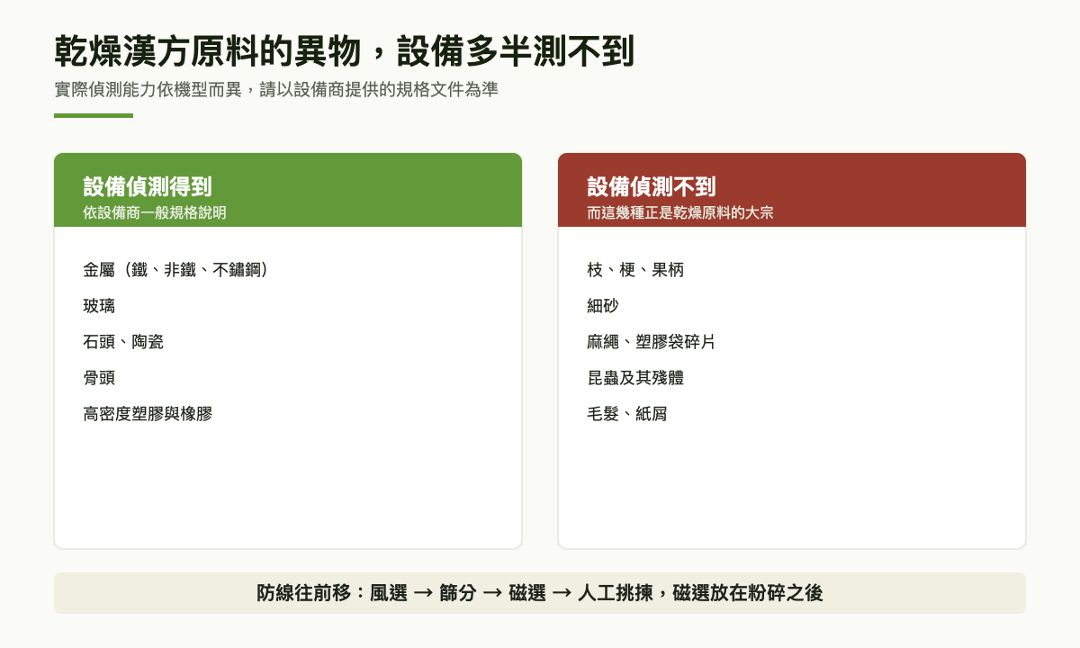 對照圖：X 光與金屬檢出機偵測得到的異物（綠）與偵測不到的異物（紅）