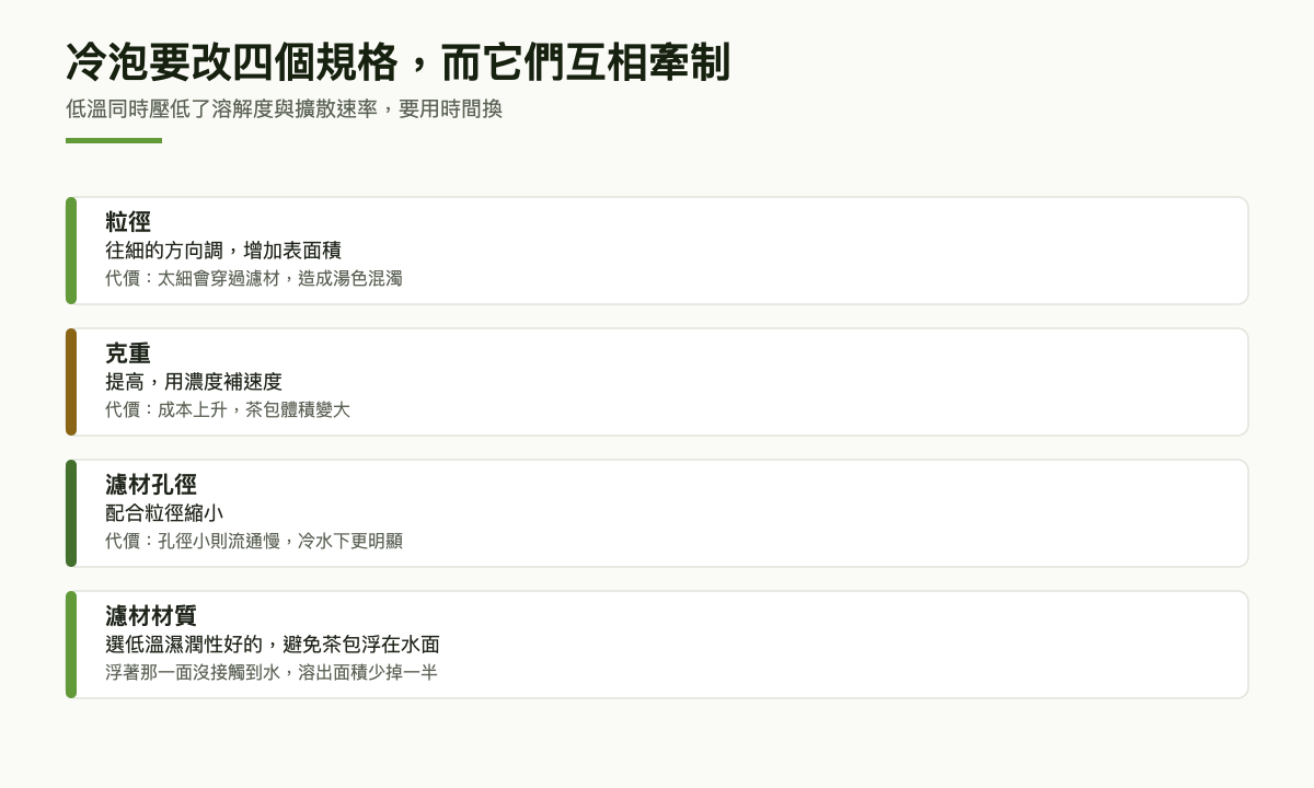 四層卡片：粒徑、克重、濾材孔徑與濾材材質的調整方向，以及各自要付的代價