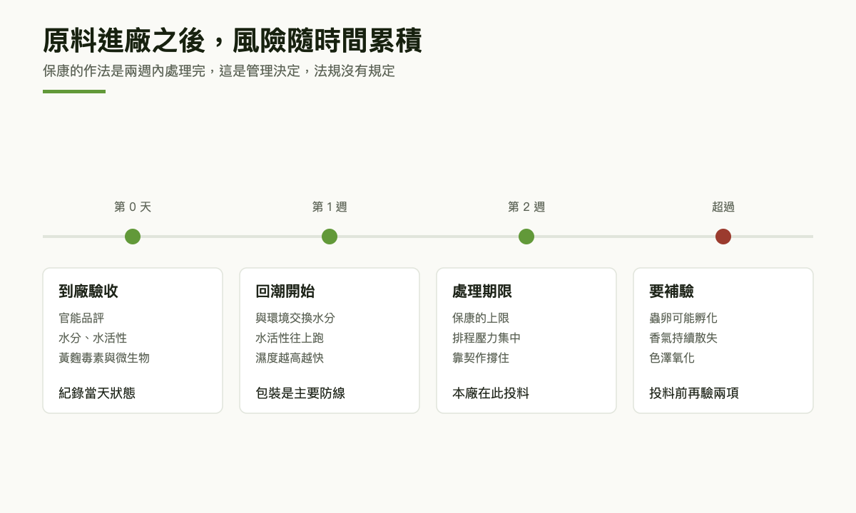 時間軸：原料從到廠驗收、第一週、第二週到超過兩週的風險變化
