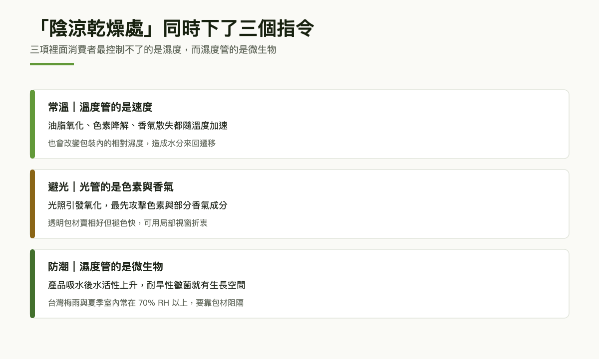 三層卡片：溫度、光線與濕度各自管制的風險，以及對應的包材功能