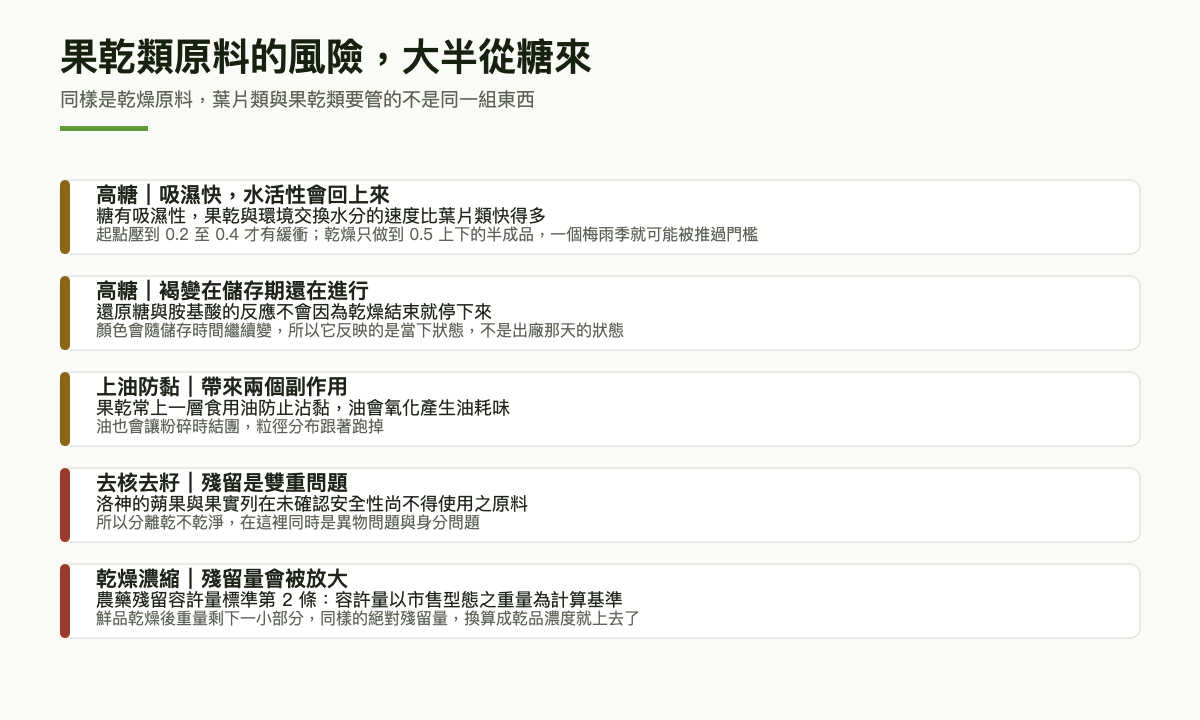 五層卡片：果乾類原料的五項風險，依序為高糖造成吸濕與水活性回升、褐變在儲存期持續進行、上油防黏帶來油耗與粉碎結團、去核去籽殘留同時是異物與身分問題、乾燥濃縮使殘留量以市售型態計算時放大