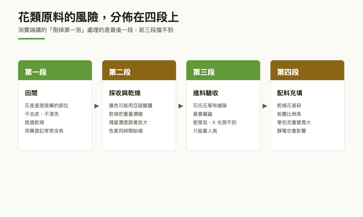 四段流程圖：田間、採收與乾燥、進料驗收、配料充填，各段的花類特有風險與對應的處理動作