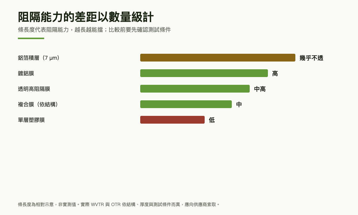 橫條圖比較包材阻隔能力，條長度代表阻隔能力：鋁箔積層最長，鍍鋁膜次之，透明高阻隔膜與複合膜再次，單層塑膠膜最短