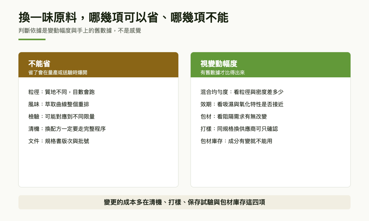 兩欄對照圖：左欄為不能省的項目含粒徑、風味、檢驗、清機與文件；右欄為視變動幅度決定的項目含混合均勻度、效期、包材與打樣