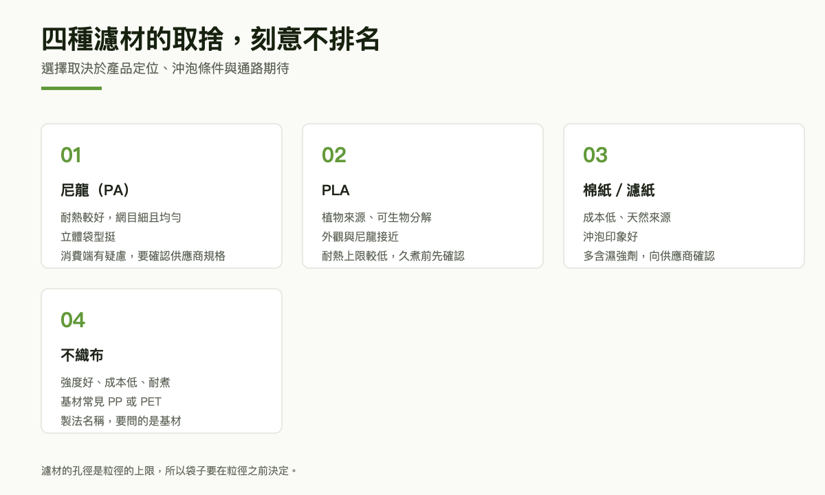 四格對照圖：尼龍耐熱較好但屬塑膠材質，PLA 為植物來源但耐熱上限較低，棉紙天然但多含濕強劑，不織布強度好但基材多為塑膠