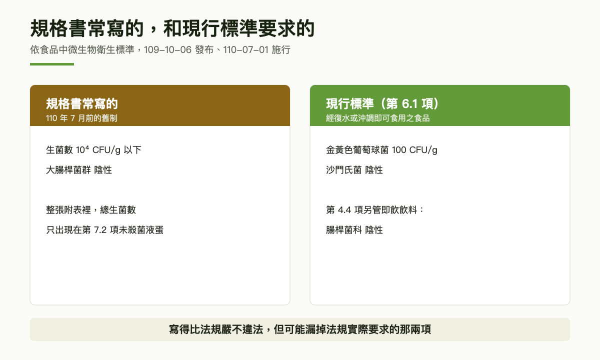 兩欄對照圖：左欄為規格書常沿用的舊制生菌數與大腸桿菌群，右欄為現行標準第 6.1 項要求的金黃色葡萄球菌 100 CFU/g 與沙門氏菌陰性