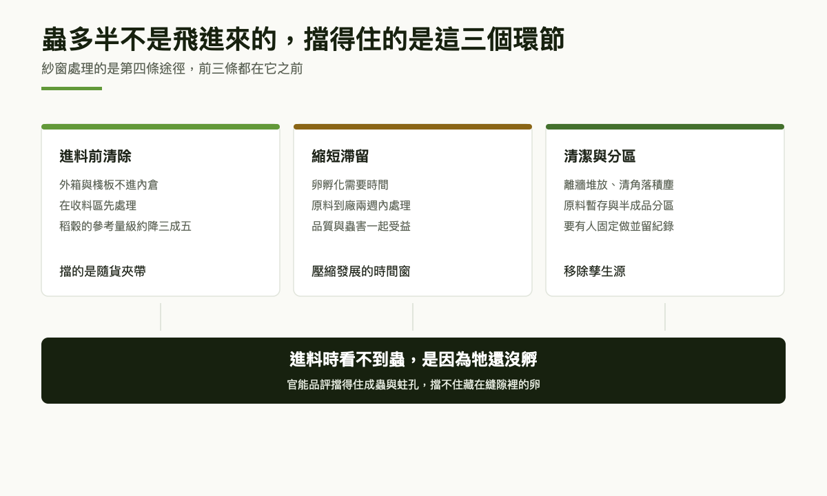 三個並列圖：進料前清除蟲源、縮短原料滯留時間、清潔與分區，下方結論為進料時看不到蟲是因為卵還沒孵化
