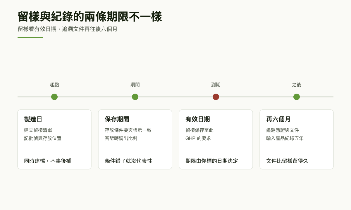時間軸圖：製造日建立清單，保存期間條件須與標示一致，留樣保存至有效日期，追溯文件再往後六個月