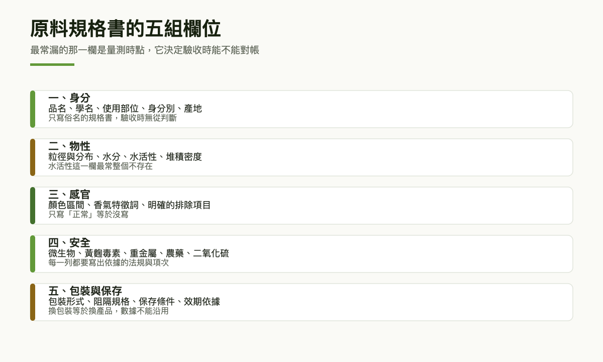 五層分組圖：身分組含學名與使用部位，物性組含粒徑水分水活性堆積密度，感官組要寫可判斷的範圍，安全組要連依據法規一起寫，包裝保存組含阻隔規格與效期依據
