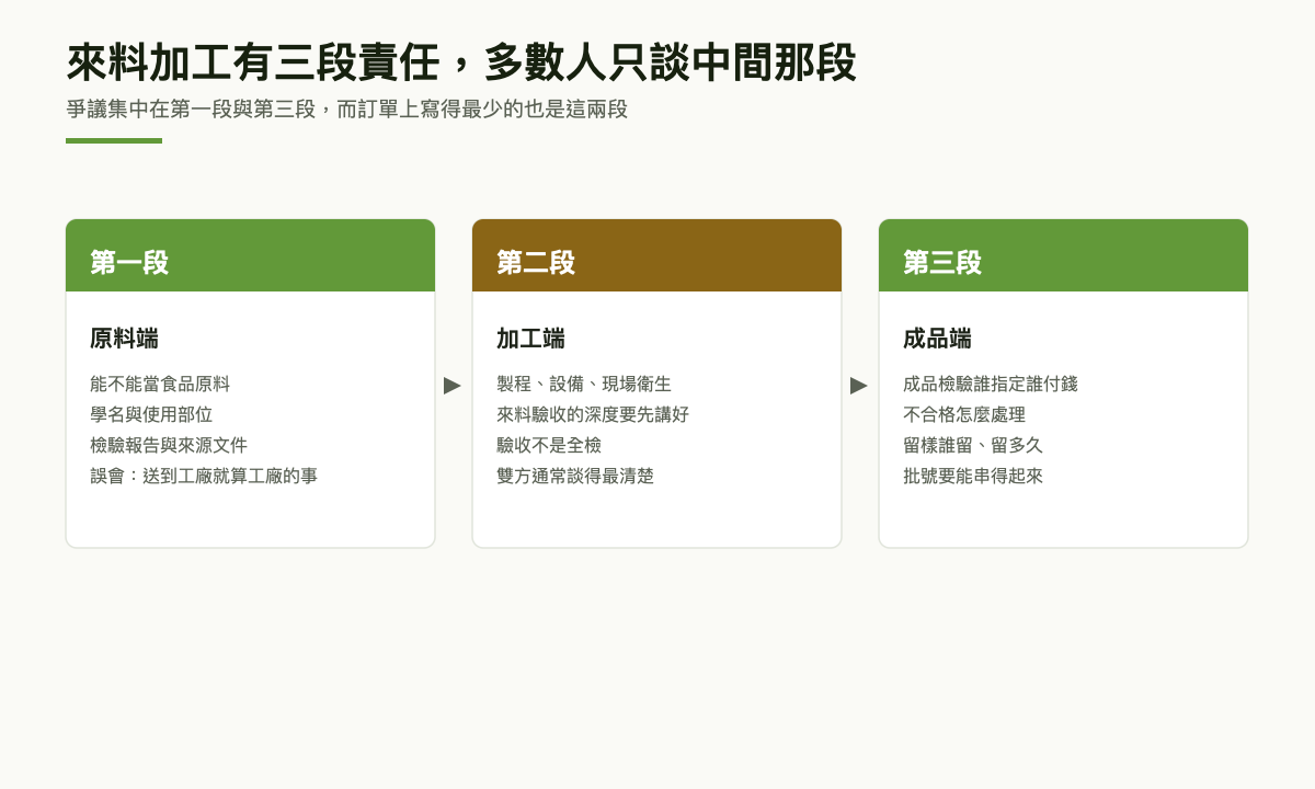 三段流程圖：原料端負責身分、品質與來源文件，加工端負責製程與現場管控，成品端負責檢驗、標示與上市後責任