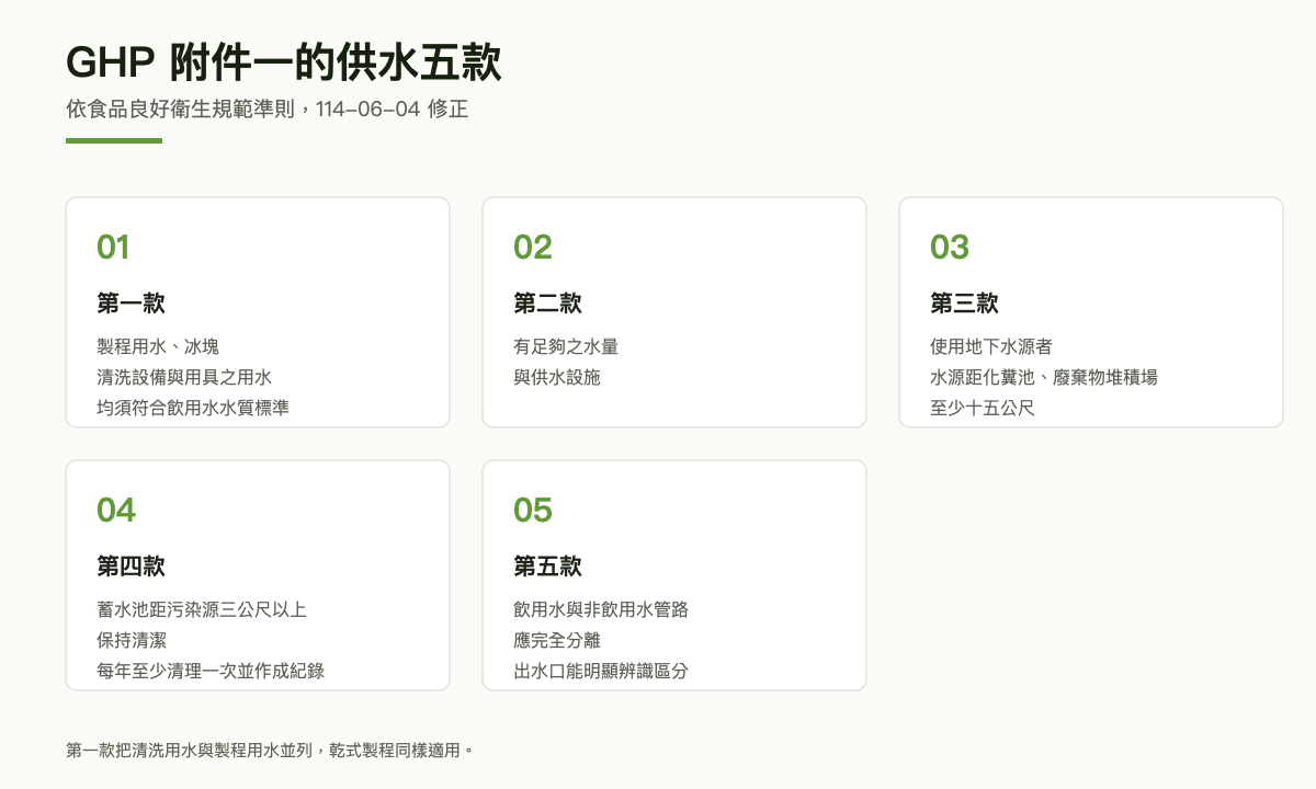 五格條款圖：製程與清洗用水均須符合飲用水水質標準，足夠水量，地下水源距污染源十五公尺，蓄水池距污染源三公尺且每年清理一次，飲用水與非飲用水管路完全分離